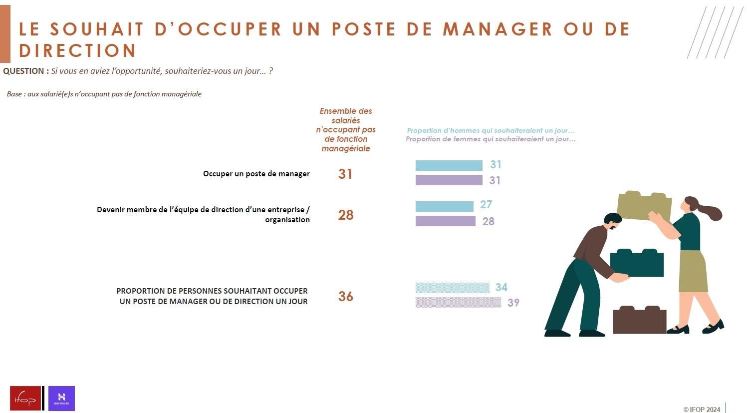 Infographie montrant la proportion de personnes souhaitant devenir un jour manager ou directeur.