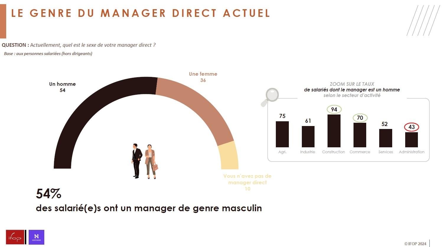 Infographie indiquant le genre du manager direct des répondants.