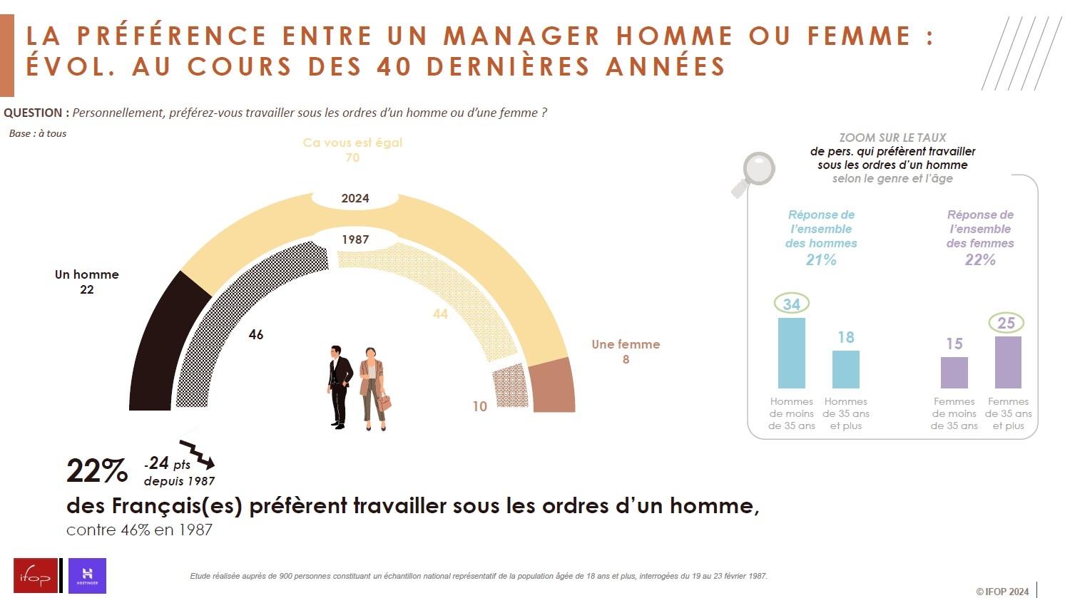 Infographie montrant le préférence des répondants entre un manager homme ou femme.