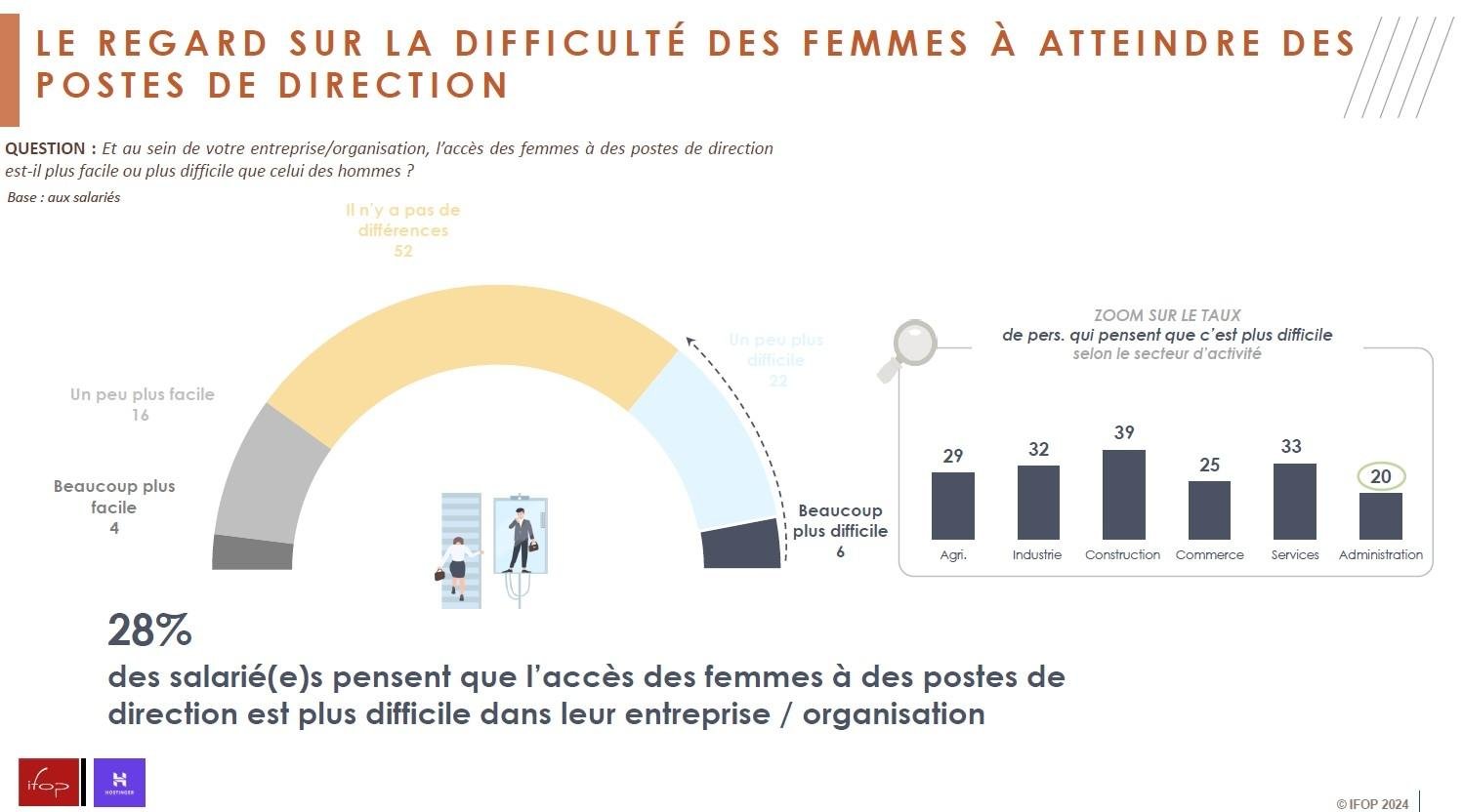 Infographie montrant la perception des répondants sur la difficulté des femmes d'accéder à des postes de direction.