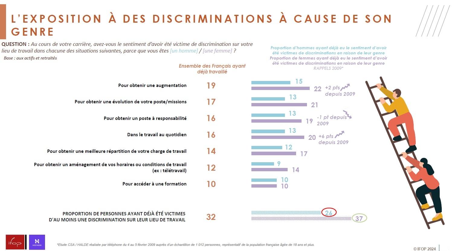 Infographie montrant la proportion de personnes ayant été exposées à des discriminations à cause de leur genre.