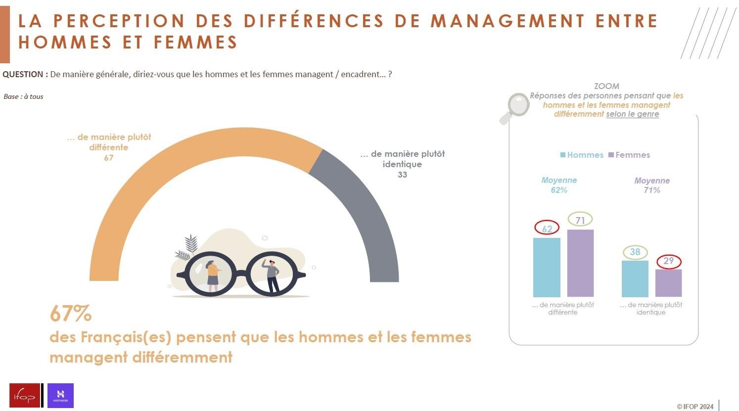 Infographie illustrant la perception des répondants sur les différences de management entre hommes et femmes.