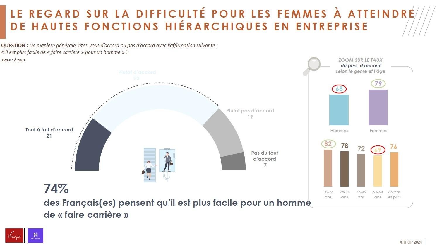 Infographie montrant que 74 % des Français pensent qu'il est plus facile pour l'homme de faire carrière.