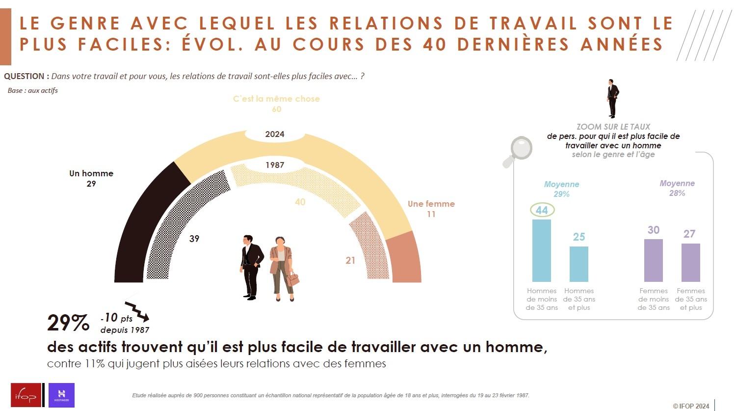 Infographie révélant que 60% des actifs ne voient pas de différence dans les relations de travail entre hommes et femmes.