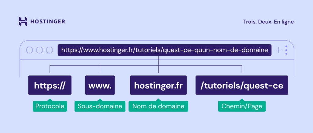 Une image personnalisée montrant la structure d'une URL, comprenant le protocole, le sous-domaine, le nom de domaine et le chemin/la page.