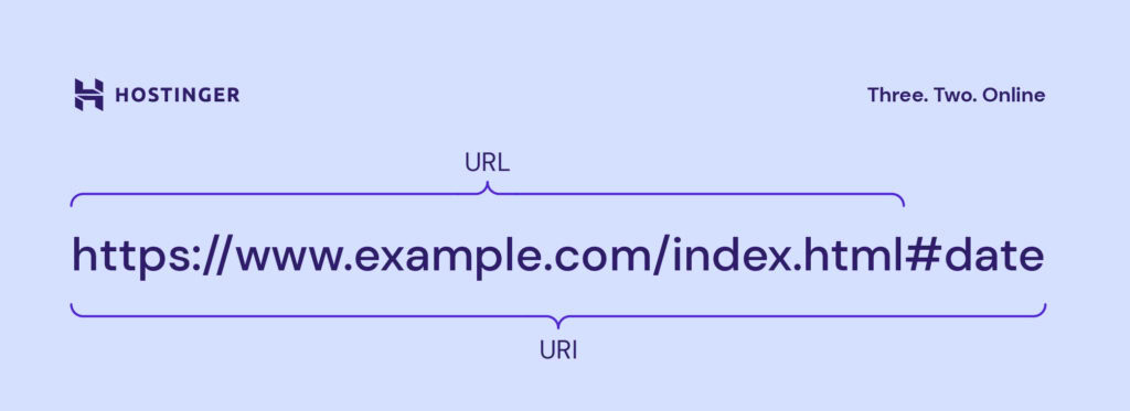 Un visuel expliquant l'URL et l'URI