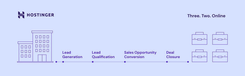 Un graphique montrant le processus de génération de leads b2b