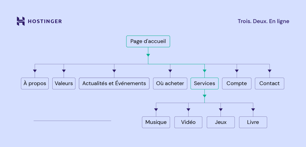 Exemple de plan du site