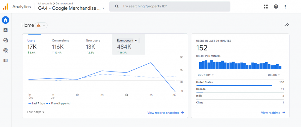 Tableau de bord de Google Analytics