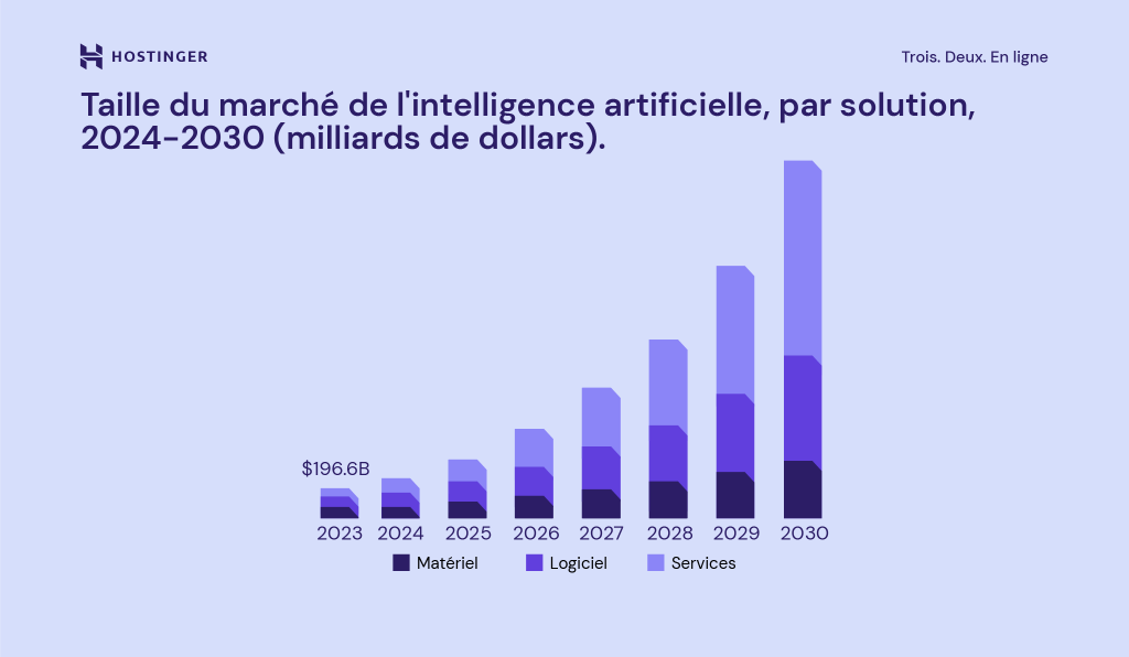 Taille du marché de l'intelligence artificielle