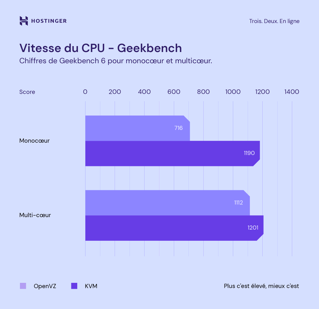 Graphique comparant les performances CPU Geekbench de KVM et OpenVZ