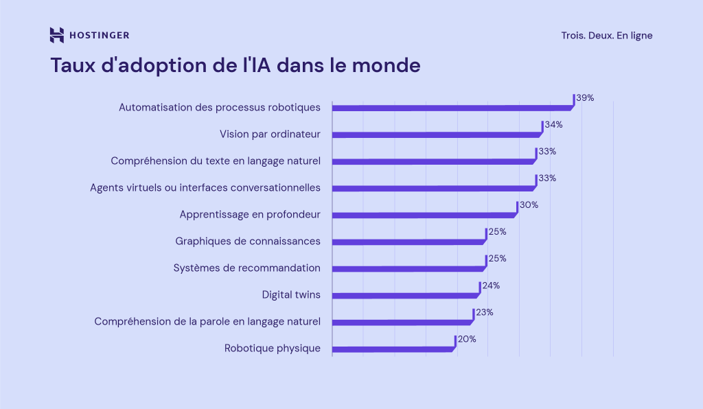 Taux d'adoption de l'IA dans le monde