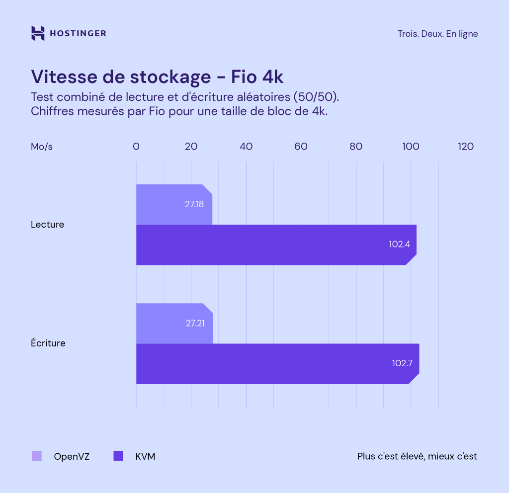 Graphique comparant la vitesse de stockage FiO de KVM et OpenVZ