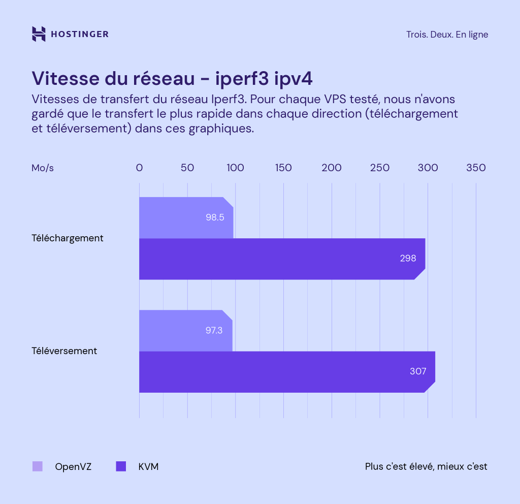 Graphique comparant la vitesse du réseau iPerf3 de KVM et OpenVZ