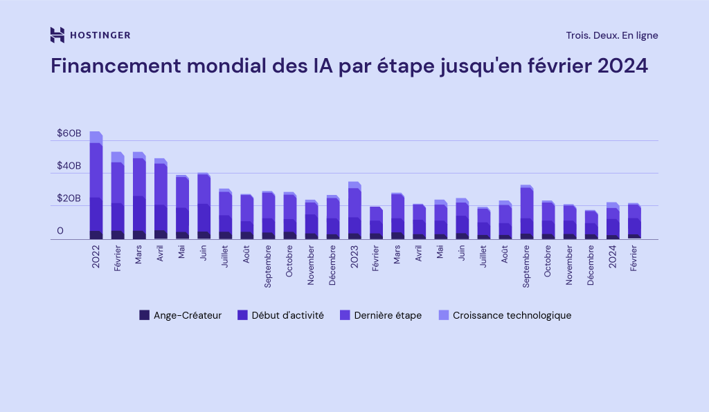 Financement mondial de l'IA par étape jusqu'en février 2024