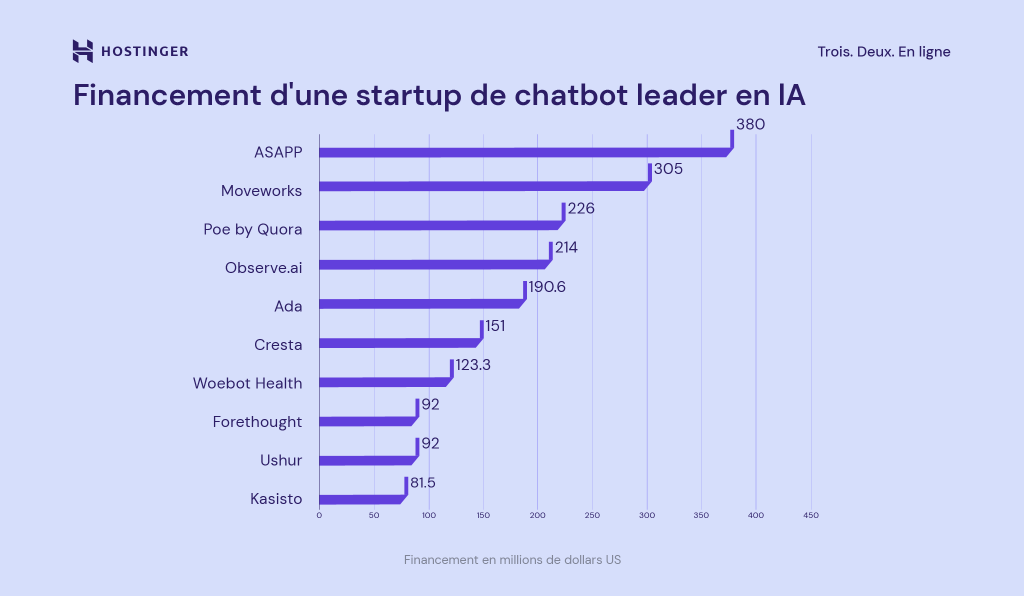 Première startup de chatbot d'IA en financement