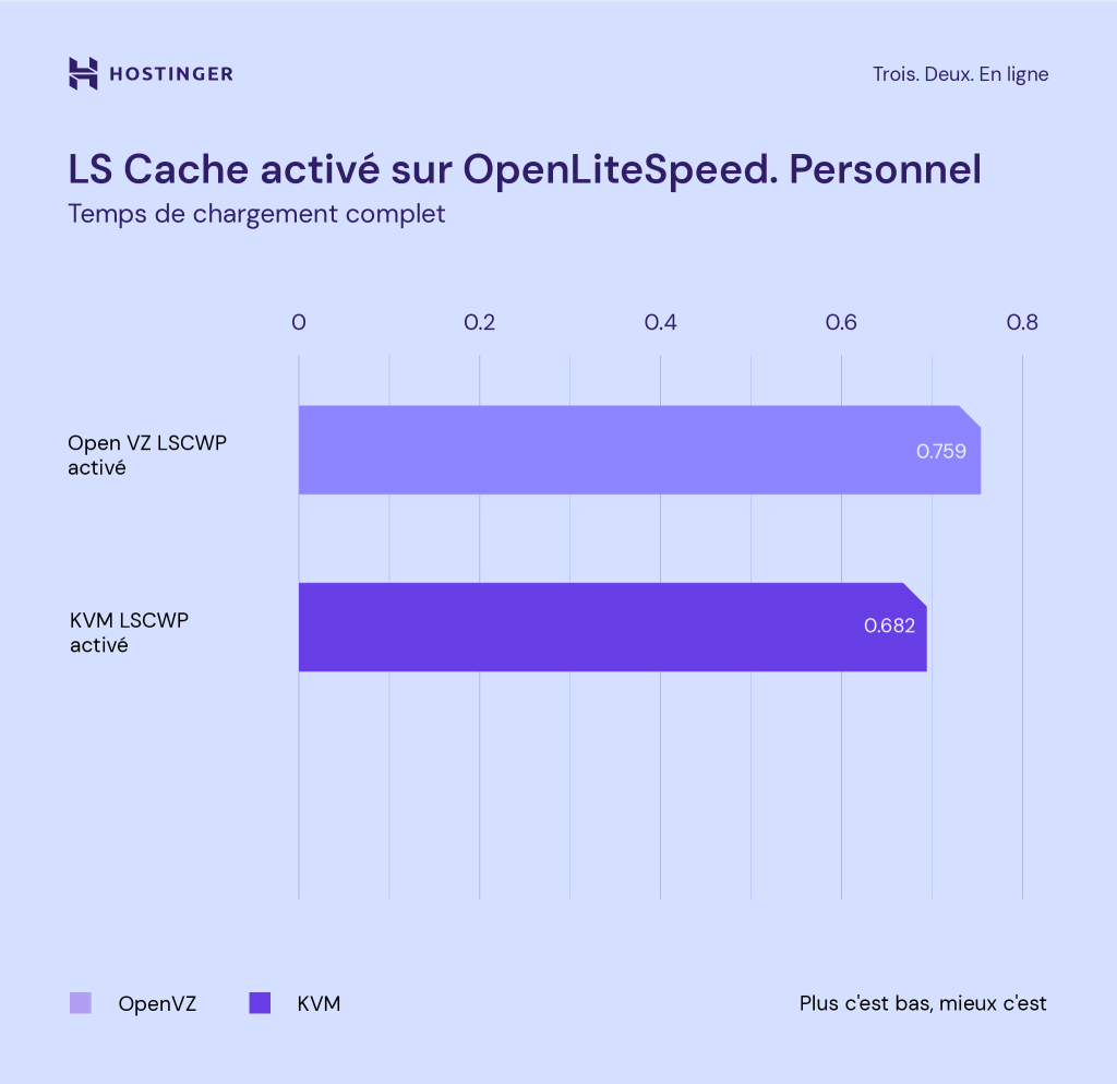 Graphique comparant la vitesse de chargement d'un site web personnel avec OpenVZ et KVM