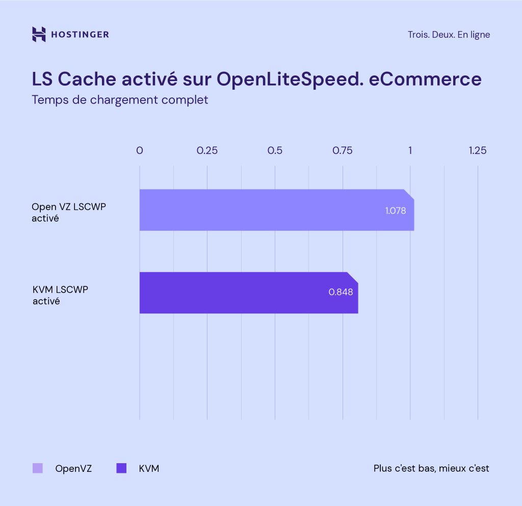 Graphique comparant la vitesse de chargement d'un site de commerce électronique avec OpenVZ et KVM