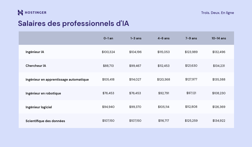 Salaires des professionnels de l'IA