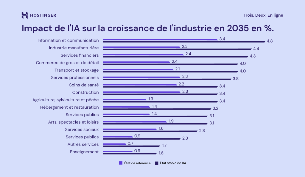 Impact de l'IA sur la croissance de l'industrie