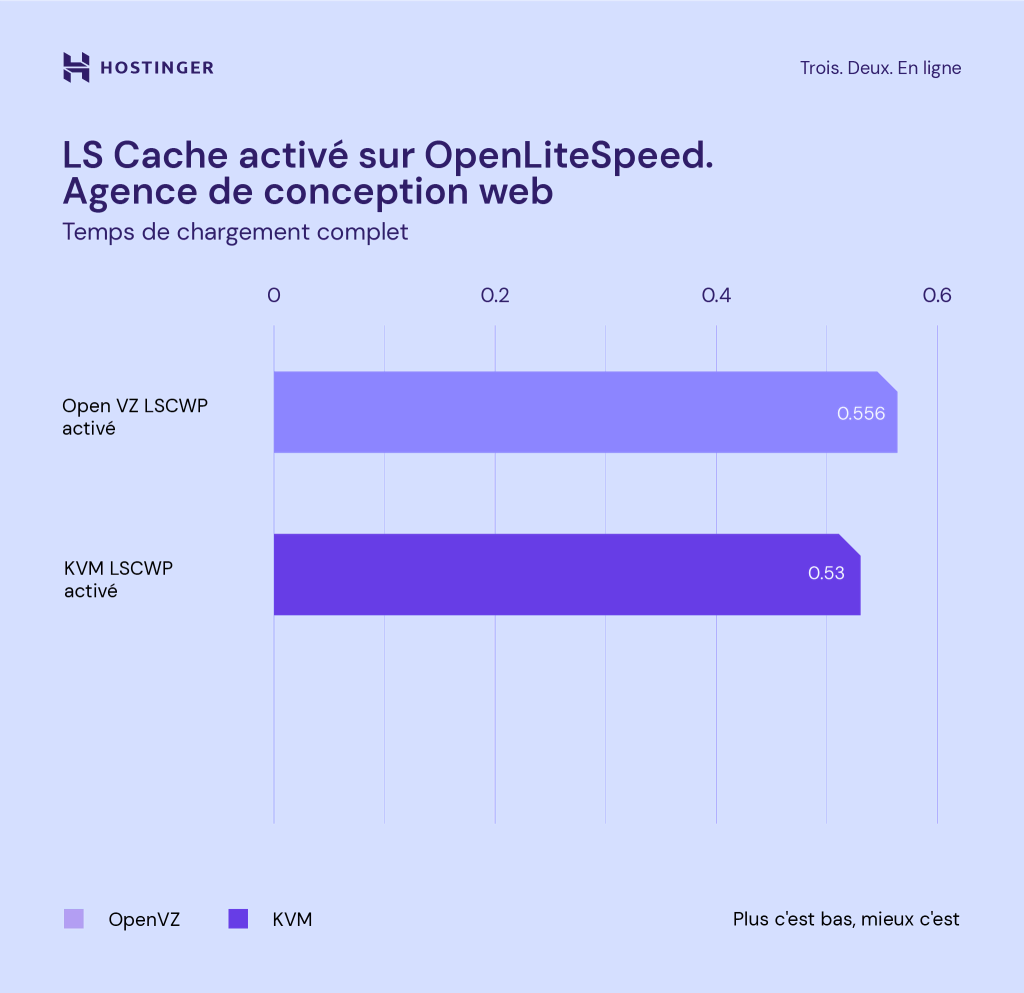 Un graphique comparant la vitesse de chargement du site web d'une agence de design web avec OpenVZ et KVM