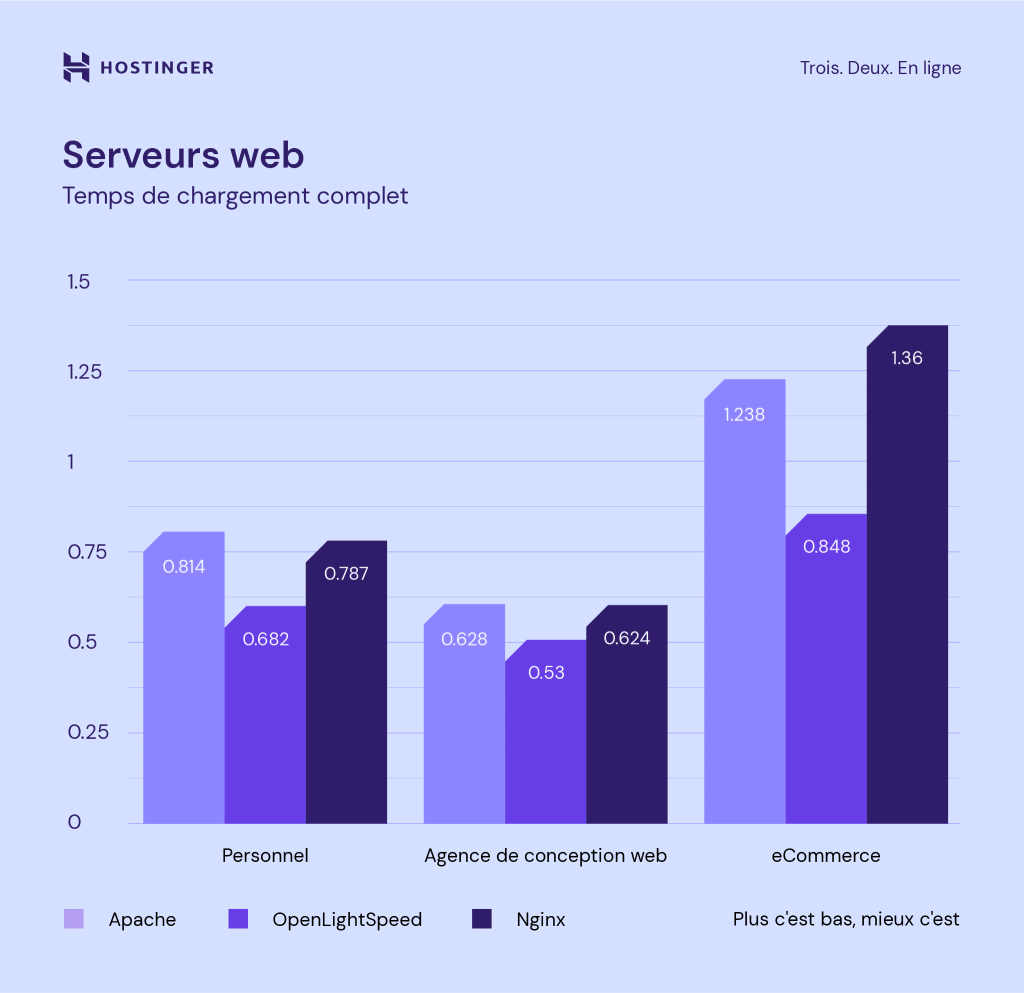 Graphiques comparant les performances des serveurs web Apache, OpenLiteSpeed et NGINX pour différents types de sites web