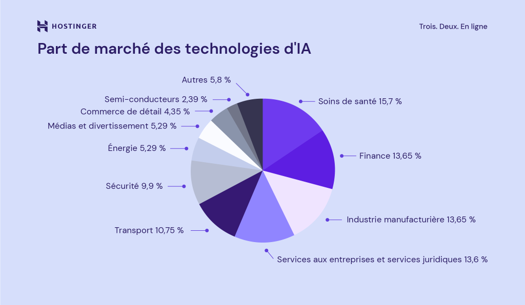 Part du marché mondial des technologies de l'IA