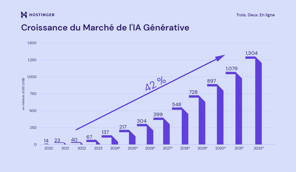 Croissance du marché de l'IA générative