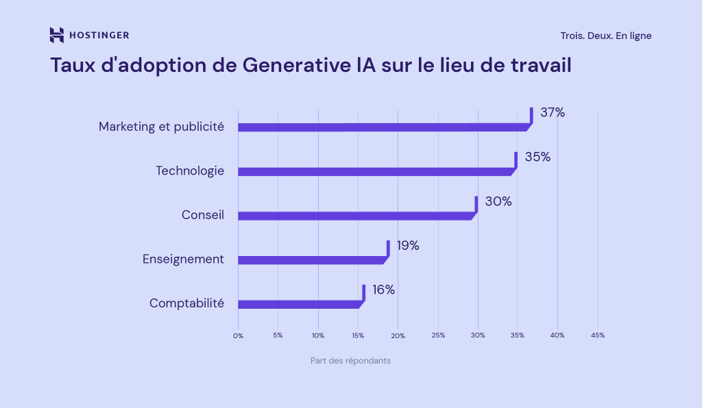 Taux d'adoption de l'IA générative sur le lieu de travail