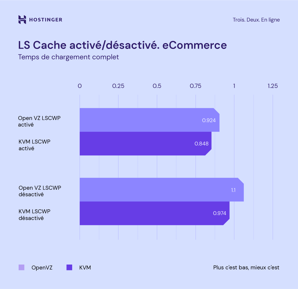 Un graphique comparant la vitesse de chargement des sites eCommerce KVM et OpenVZ avec et sans cache LiteSpeed