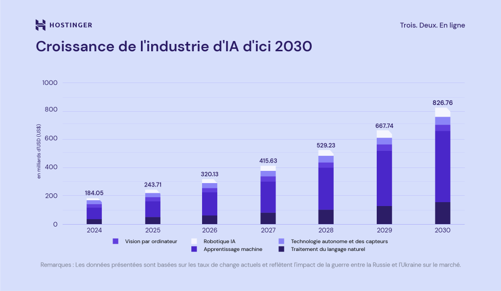 Croissance du secteur de l'IA d'ici 2030