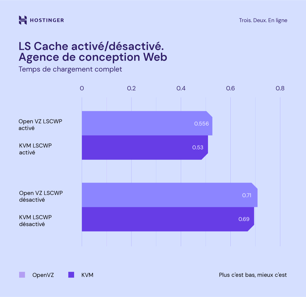 Un graphique comparant la vitesse de chargement du site de l'agence de design web KVM et OpenVZ avec et sans cache LiteSpeed