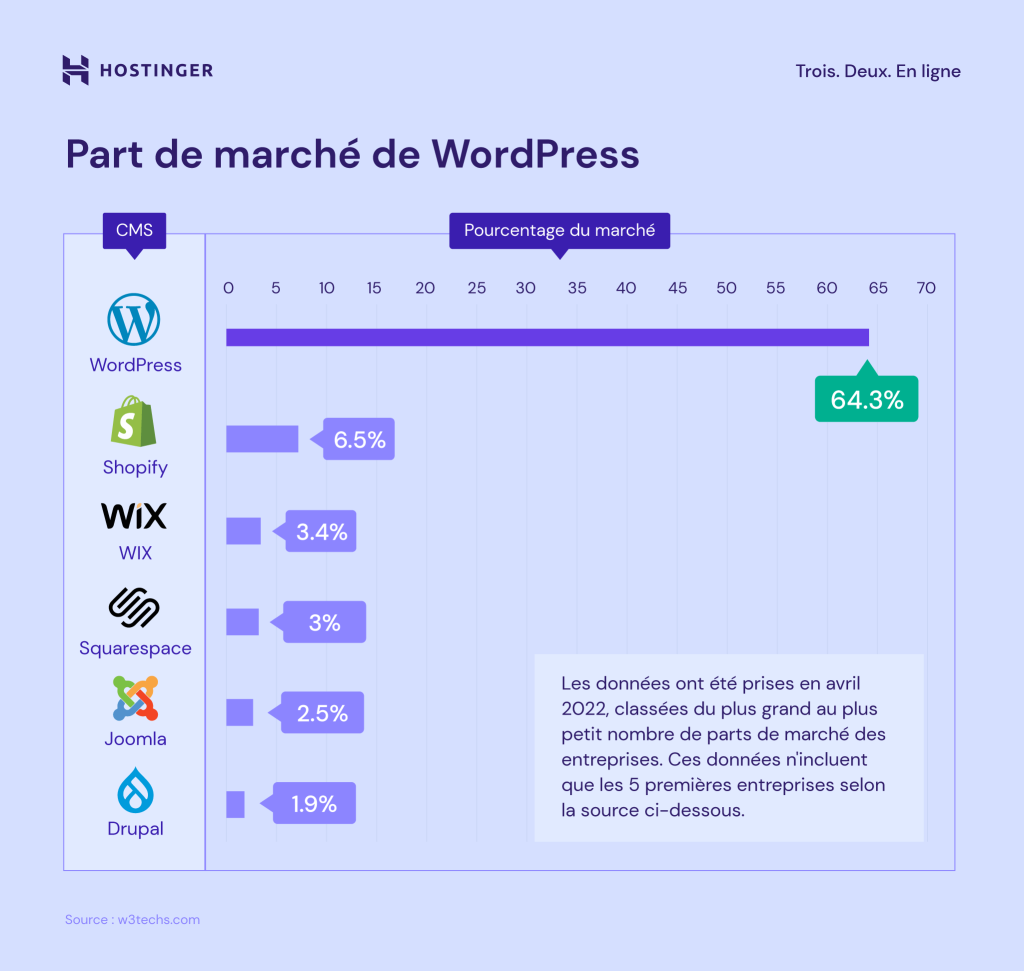 comparaison part de marché de WordPress vs autres systèmes de gestion de contenu comme Drupal