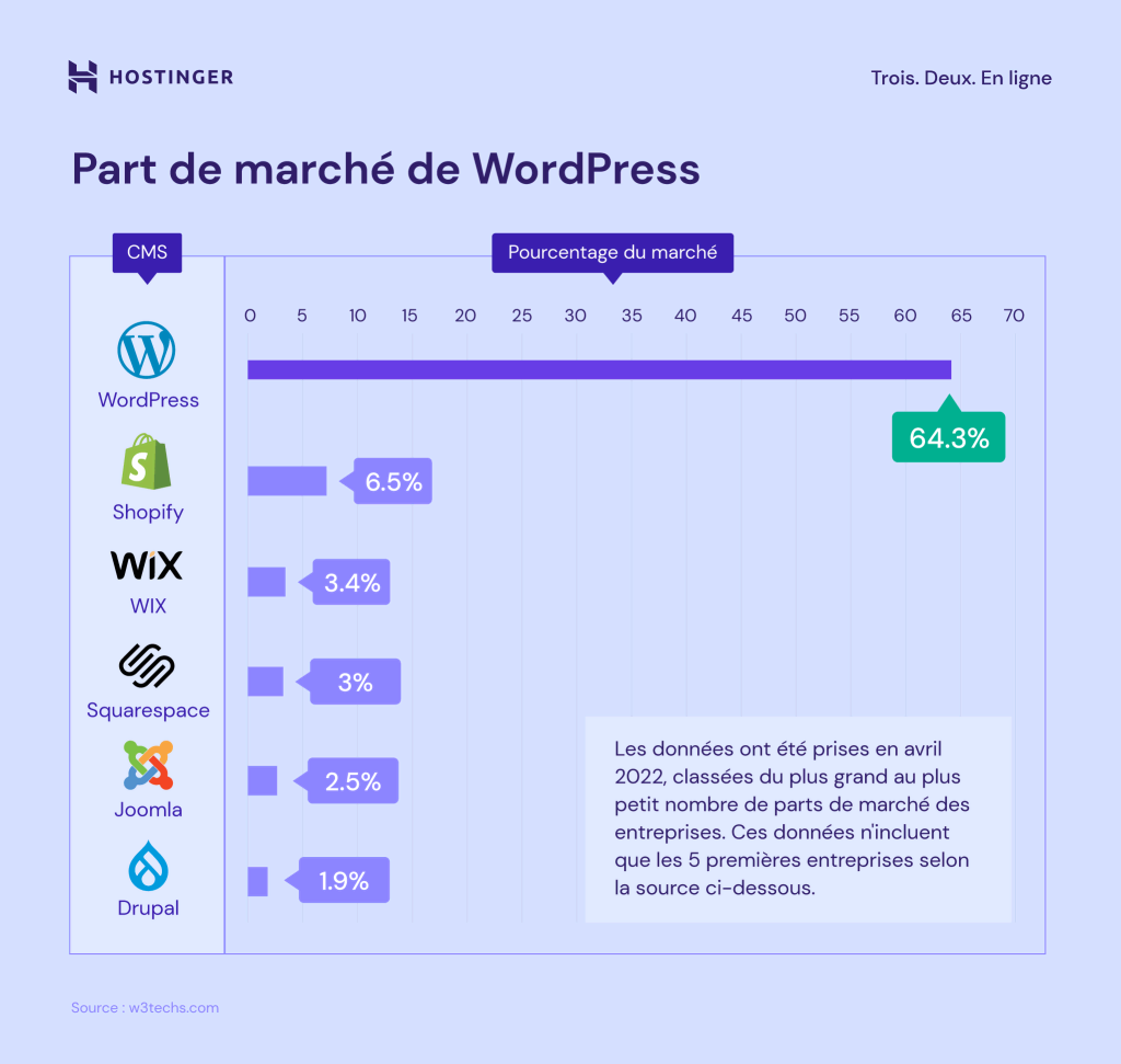 comparaison part de marché de WordPress vs autres systèmes de gestion de contenu comme Drupal