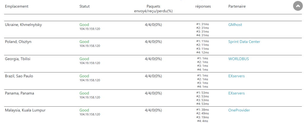 résultat de la performance du site sur host tracker