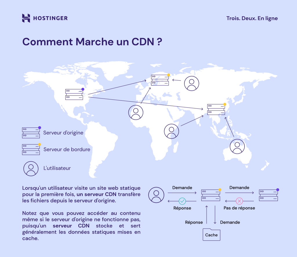 Un visuel personnalisé sur le fonctionnement d'un CDN