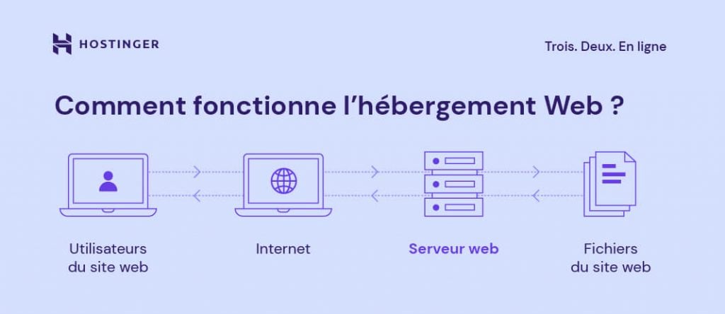 Une illustration montrant le fonctionnement de l'hébergement web