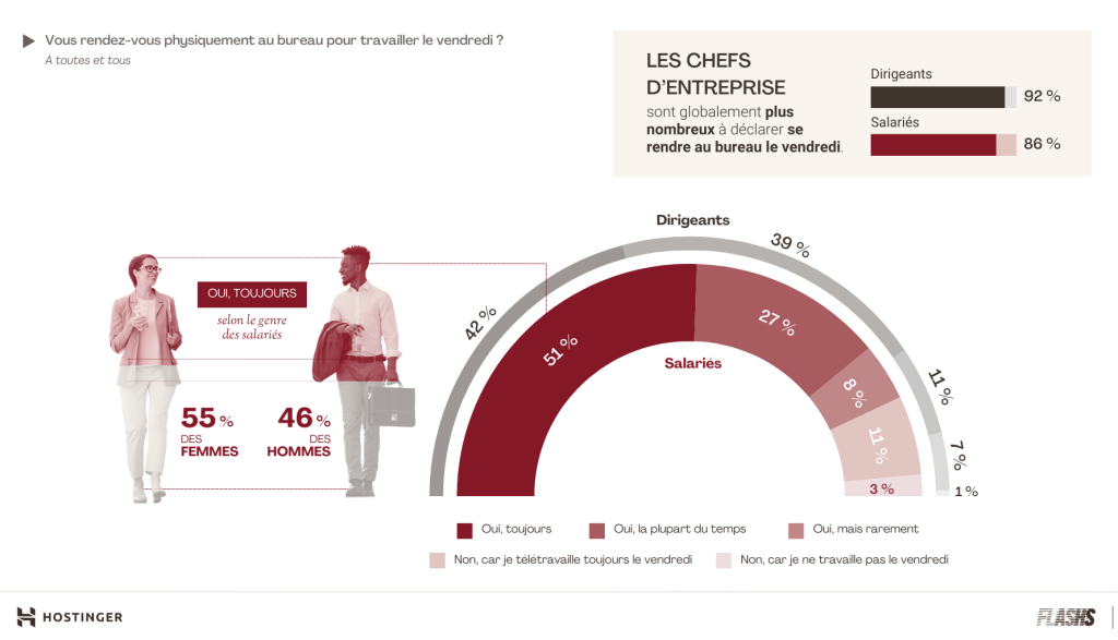 Infographie montrant que 51% des salariés se rendent systématiquement au bureau le vendredi