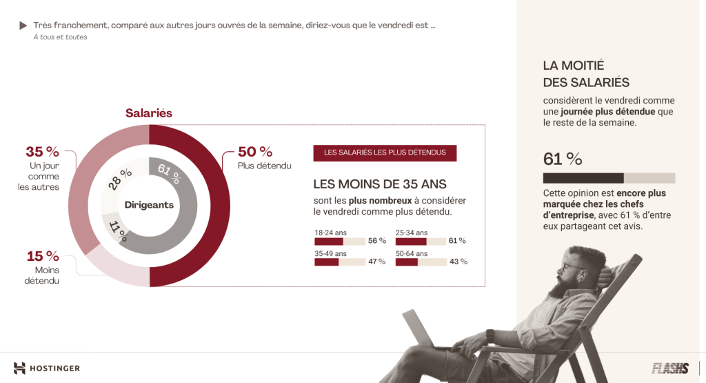 Infographie montrant que 50% des salariés perçoivent le vendredi comme une journée plus détendue, avec une majorité chez les 18-34 ans