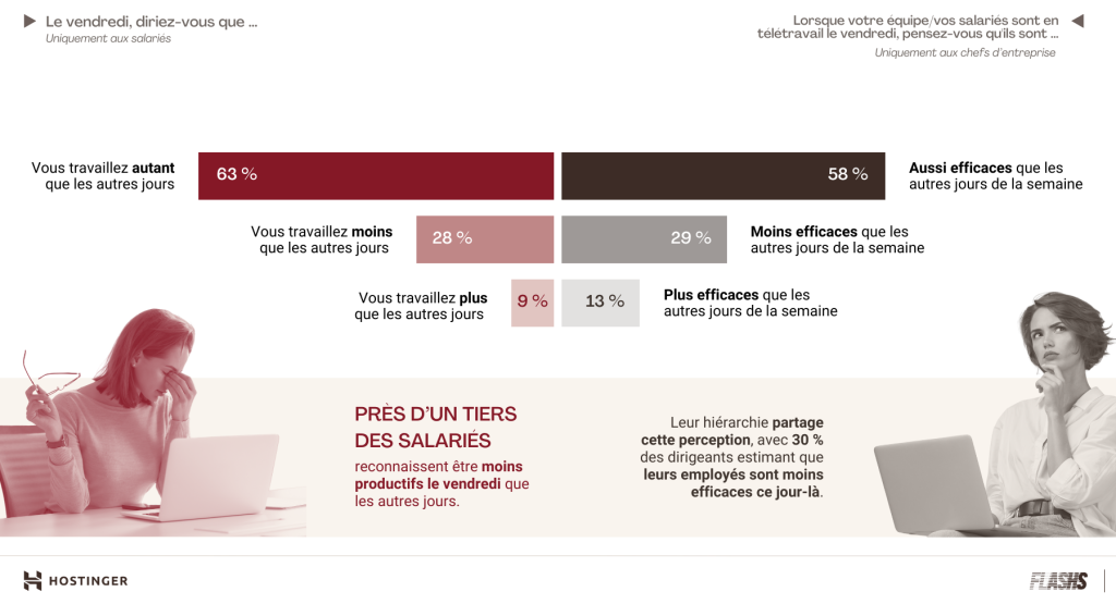 Infographie indiquant que 28% des salariés travaillent moins le vendredi, tandis que 63% disent travailler autant et 9% davantage