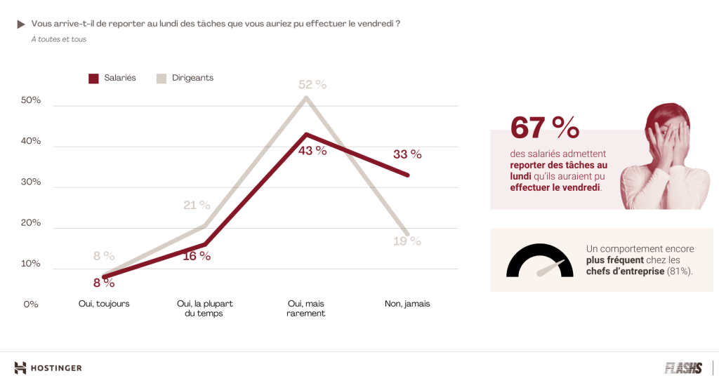 Infographie montrant que 67% des salariés reportent parfois des tâches au lundi, avec une tendance plus marquée chez les jeunes générations