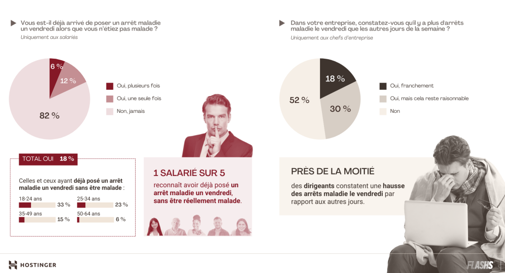 Infographie indiquant que 18% des salariés ont déjà pris un arrêt maladie fictif pour éviter de travailler un vendredi