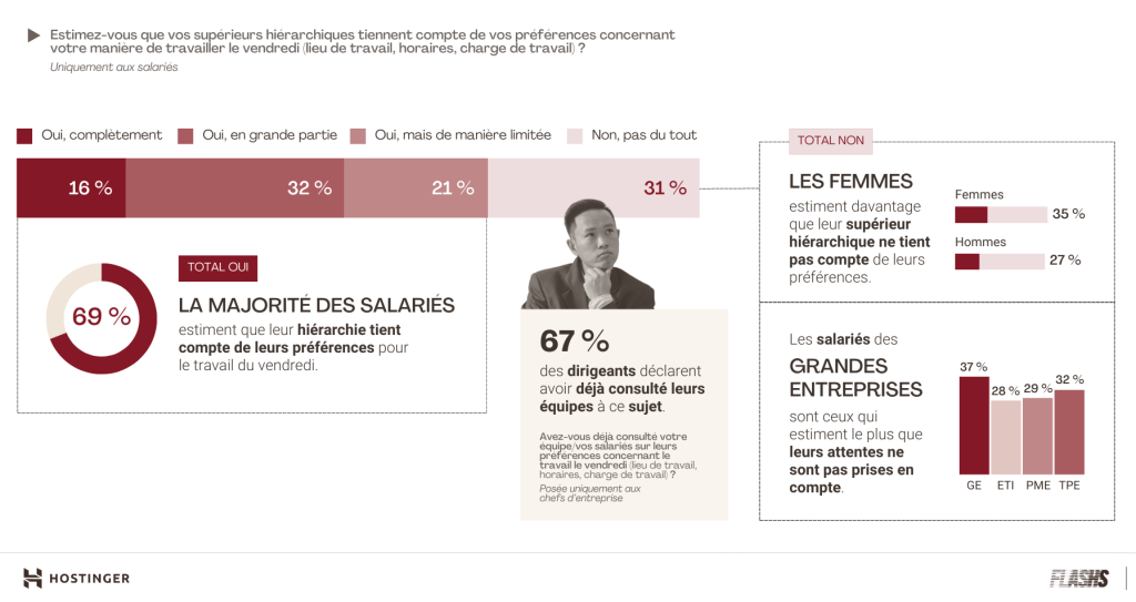 Infographie montrant que 69% des salariés estiment que leurs attentes concernant le travail le vendredi sont prises en compte