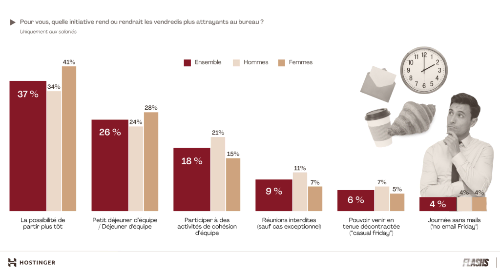 Infographie montrant que 37% des salariés souhaitent partir plus tôt le vendredi