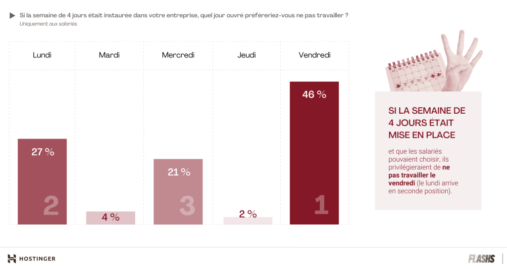 Infographie montrant que 46% des salariés préfèreraient ne pas travailler le vendredi dans une semaine de quatre jours