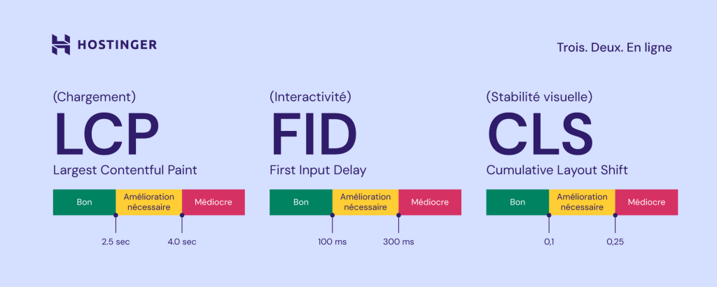 Les « Core Web Vitals » et leur évaluation 