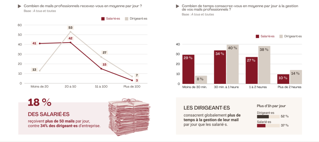 Comparaison du nombre de mais reçus quotidiennement entre salariés et dirigeants.