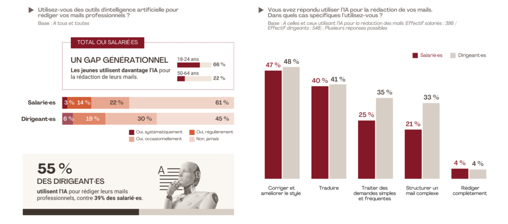 Utilisation de l'IA pour rédiger des e-mails professionnels.