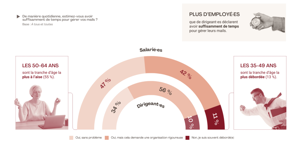 Infographie montrant le temps consacré à la gestion des e-mails