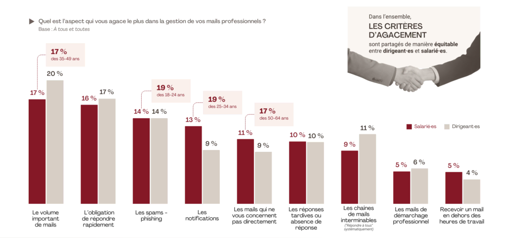 Sources d'irritation dans la gestion des e-mails professionnels